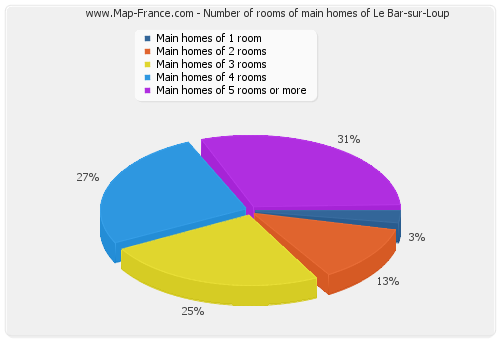Number of rooms of main homes of Le Bar-sur-Loup